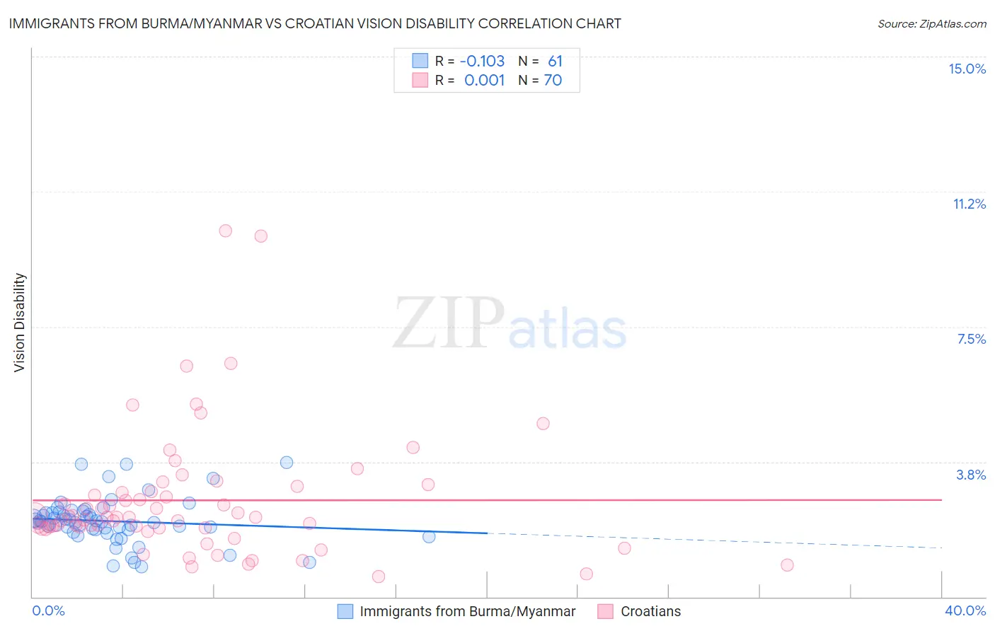 Immigrants from Burma/Myanmar vs Croatian Vision Disability