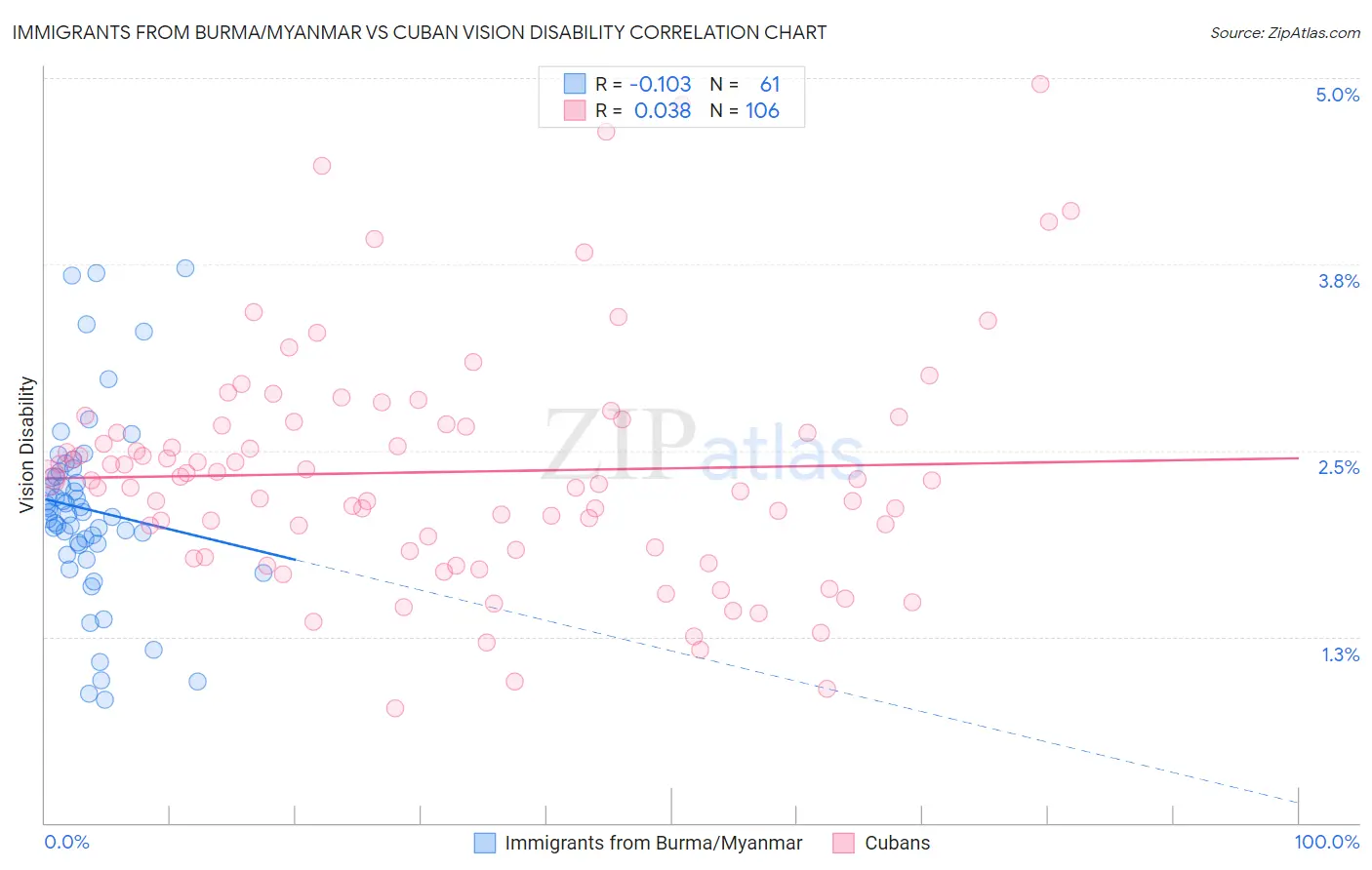 Immigrants from Burma/Myanmar vs Cuban Vision Disability