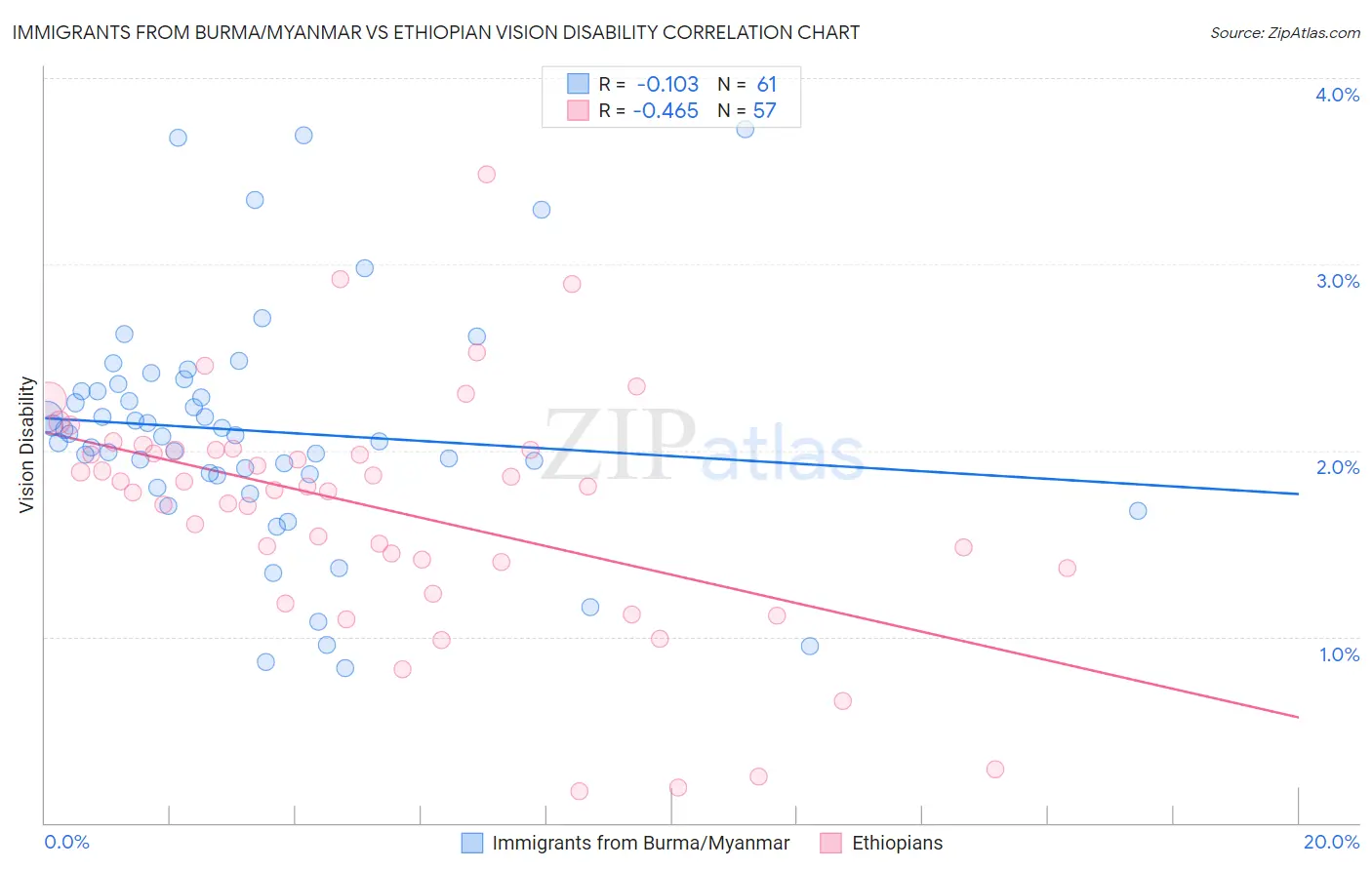 Immigrants from Burma/Myanmar vs Ethiopian Vision Disability
