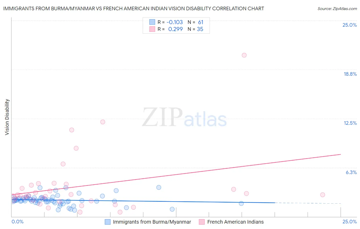 Immigrants from Burma/Myanmar vs French American Indian Vision Disability