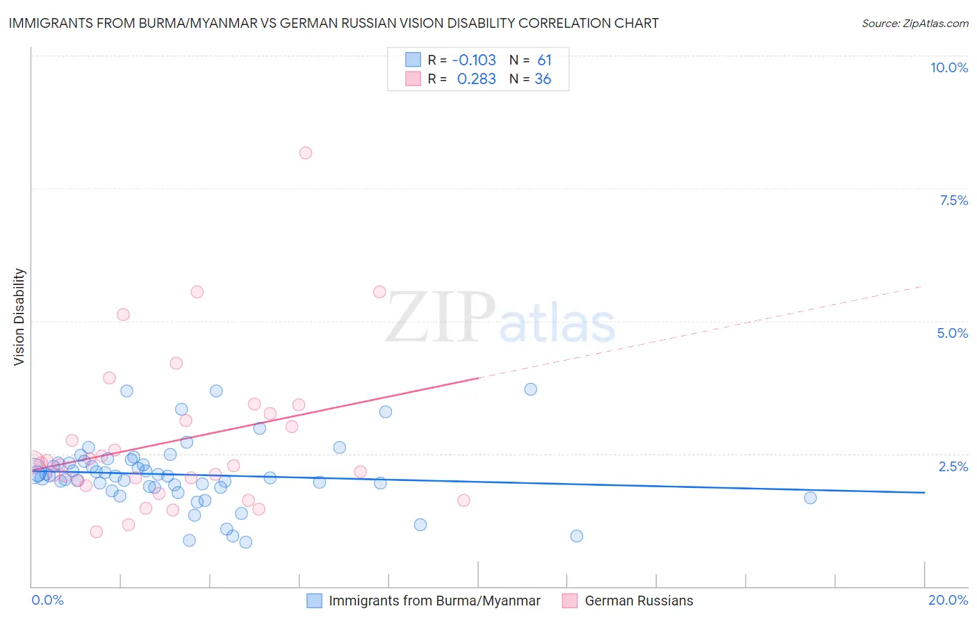 Immigrants from Burma/Myanmar vs German Russian Vision Disability