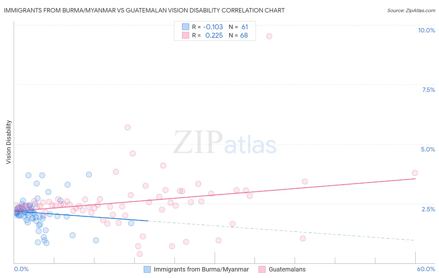 Immigrants from Burma/Myanmar vs Guatemalan Vision Disability