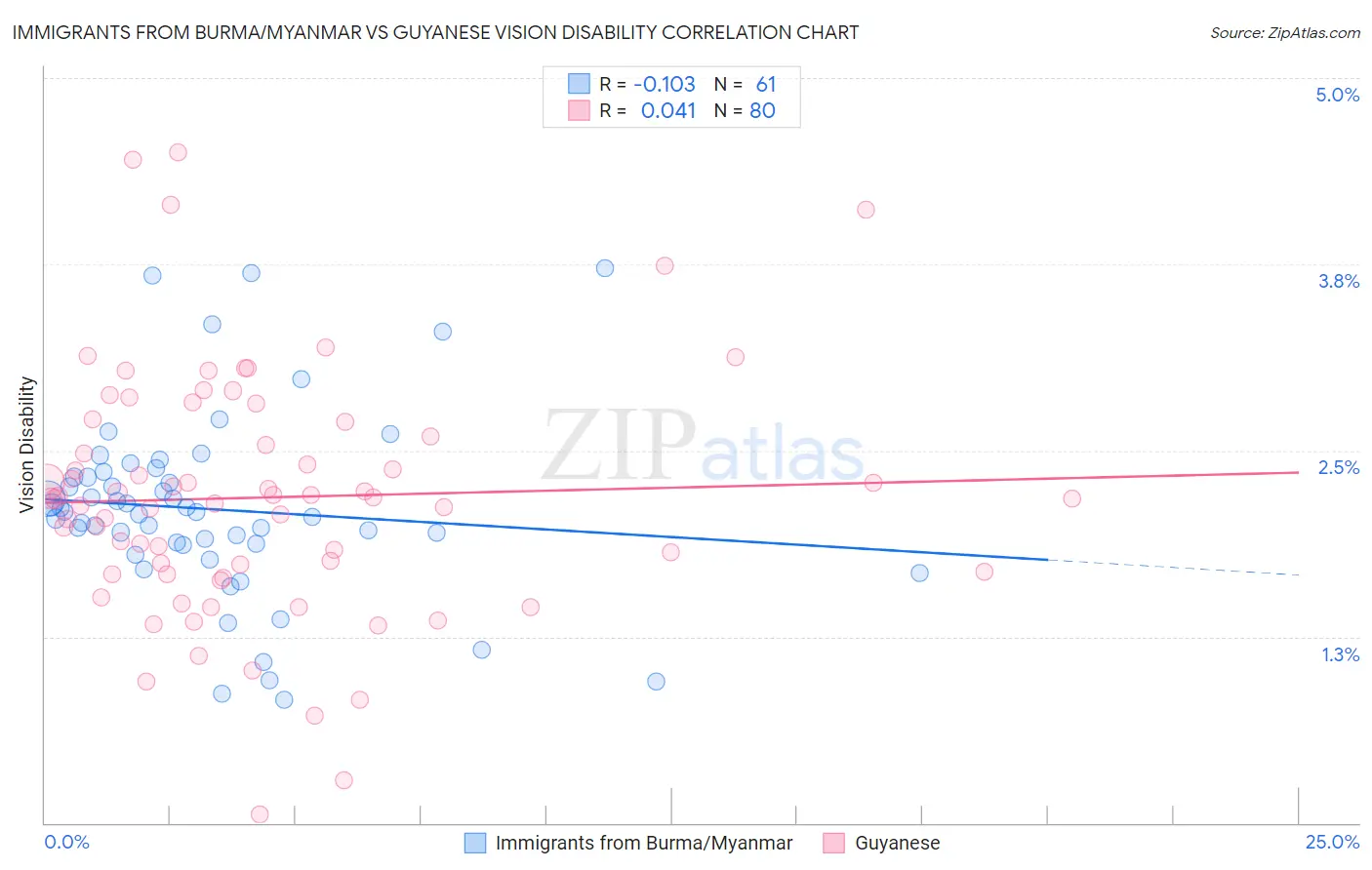 Immigrants from Burma/Myanmar vs Guyanese Vision Disability