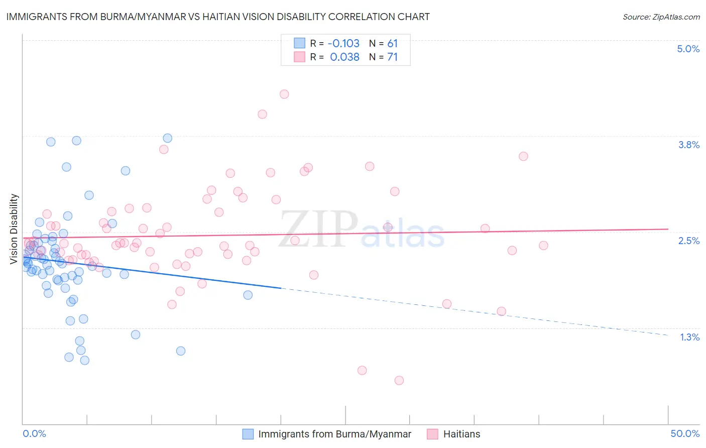 Immigrants from Burma/Myanmar vs Haitian Vision Disability