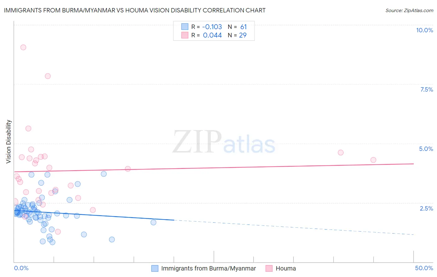 Immigrants from Burma/Myanmar vs Houma Vision Disability