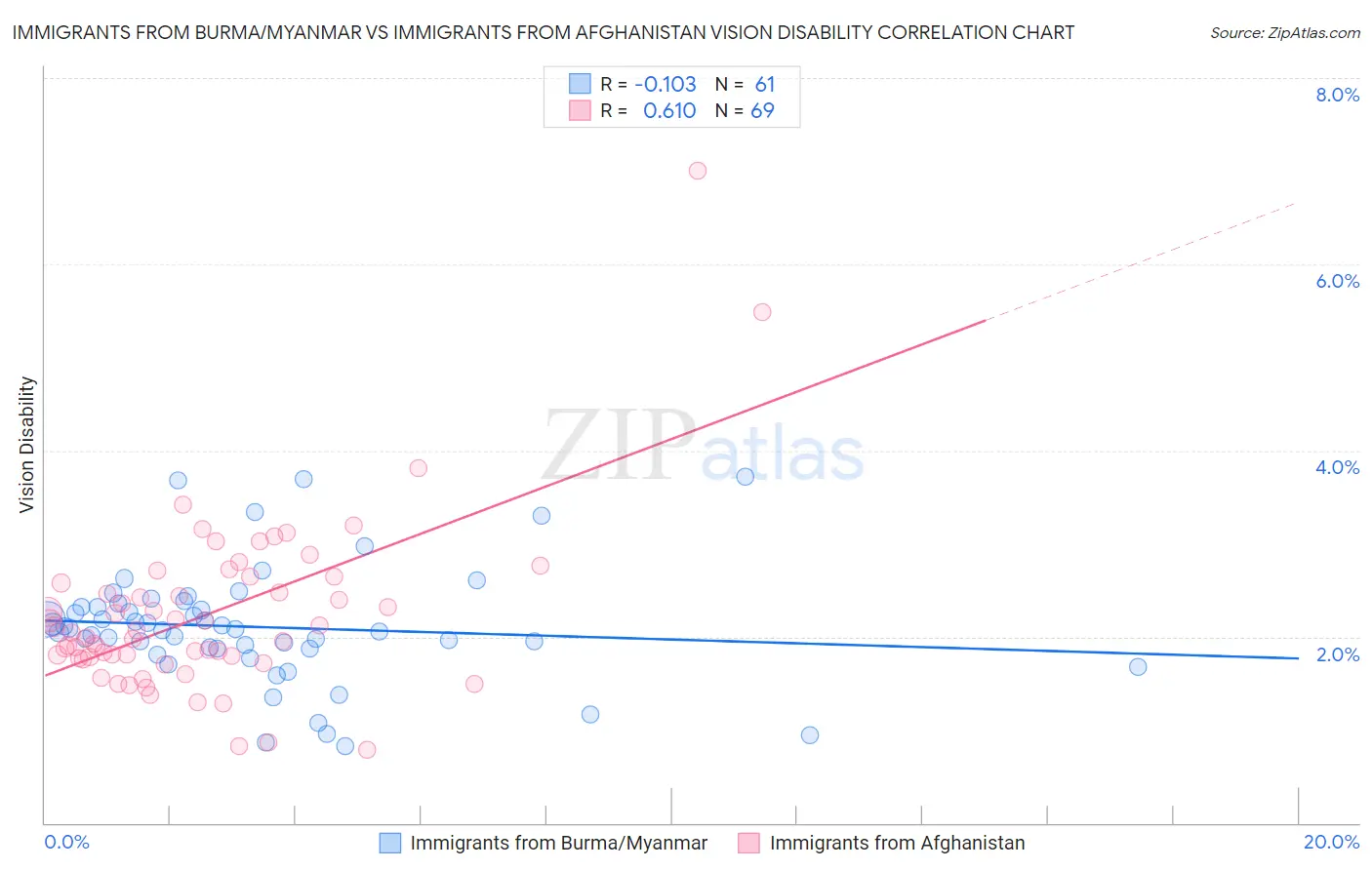 Immigrants from Burma/Myanmar vs Immigrants from Afghanistan Vision Disability