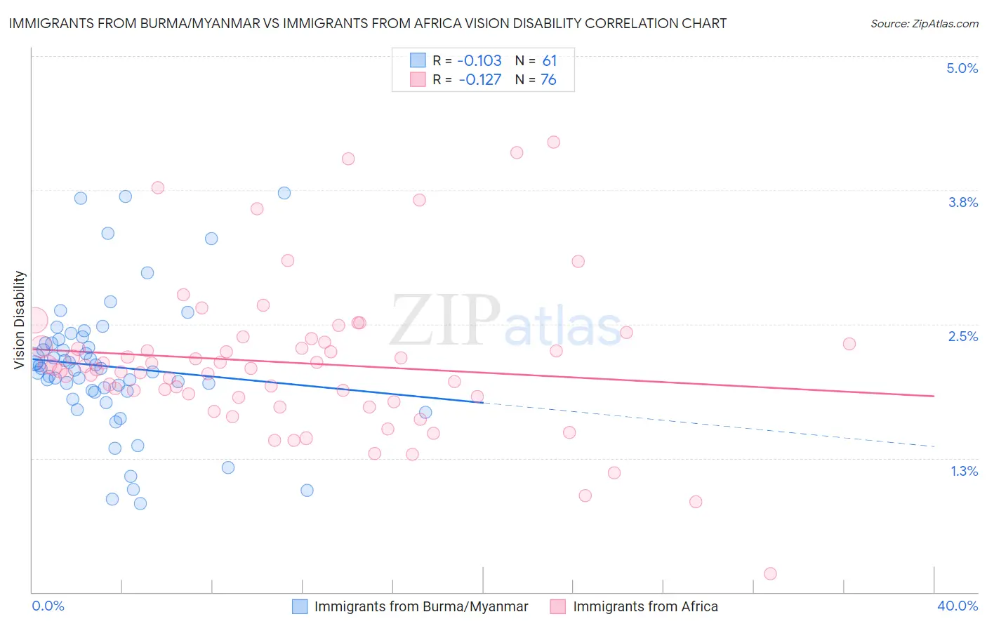 Immigrants from Burma/Myanmar vs Immigrants from Africa Vision Disability