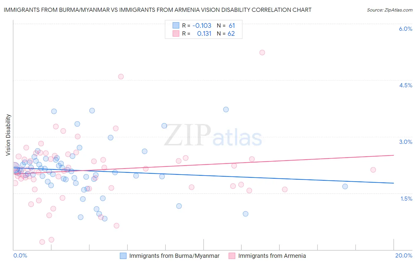 Immigrants from Burma/Myanmar vs Immigrants from Armenia Vision Disability