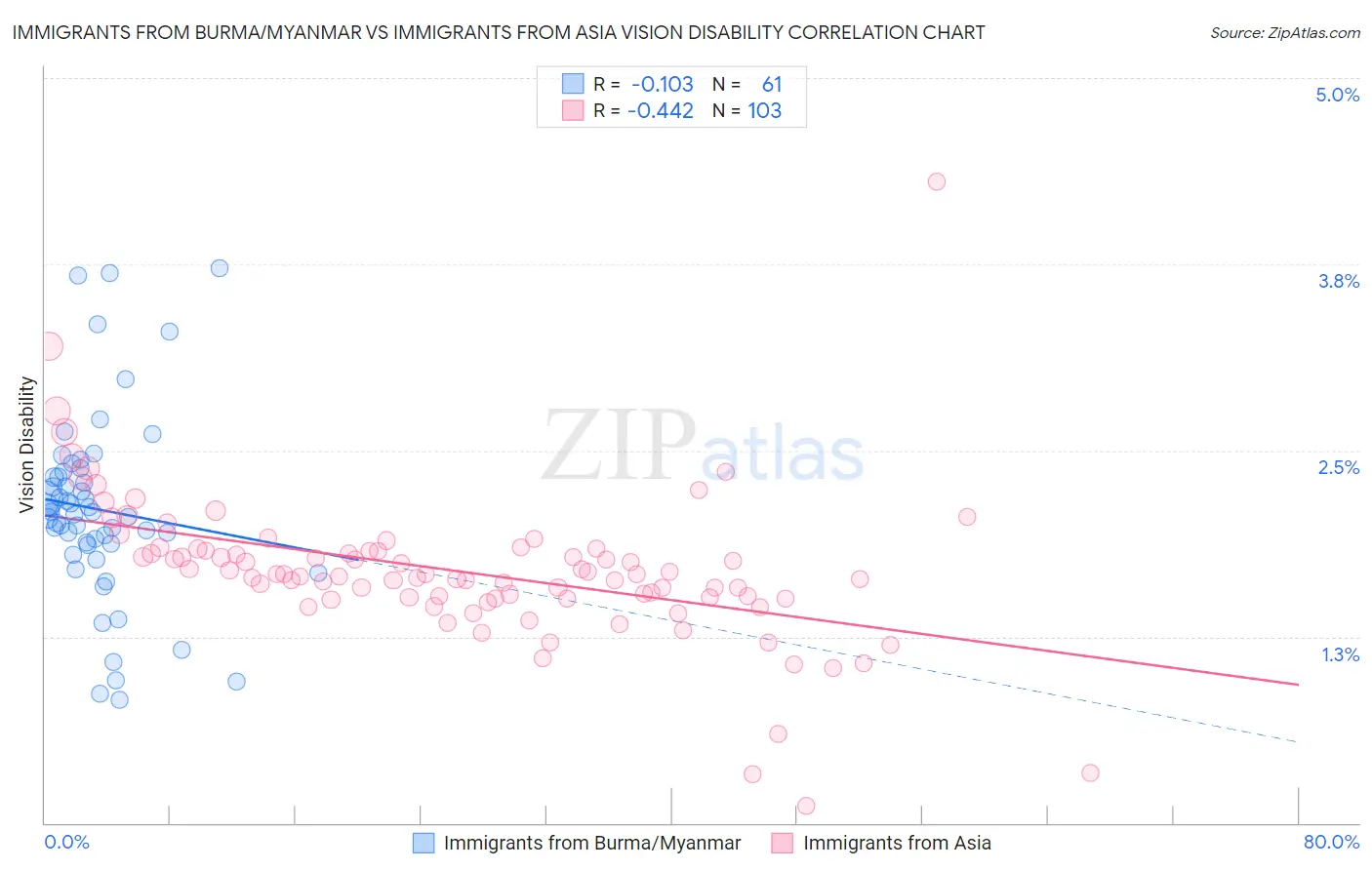 Immigrants from Burma/Myanmar vs Immigrants from Asia Vision Disability