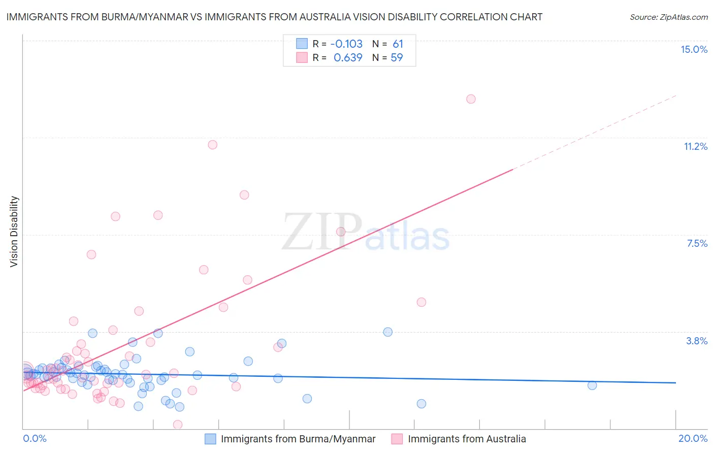 Immigrants from Burma/Myanmar vs Immigrants from Australia Vision Disability
