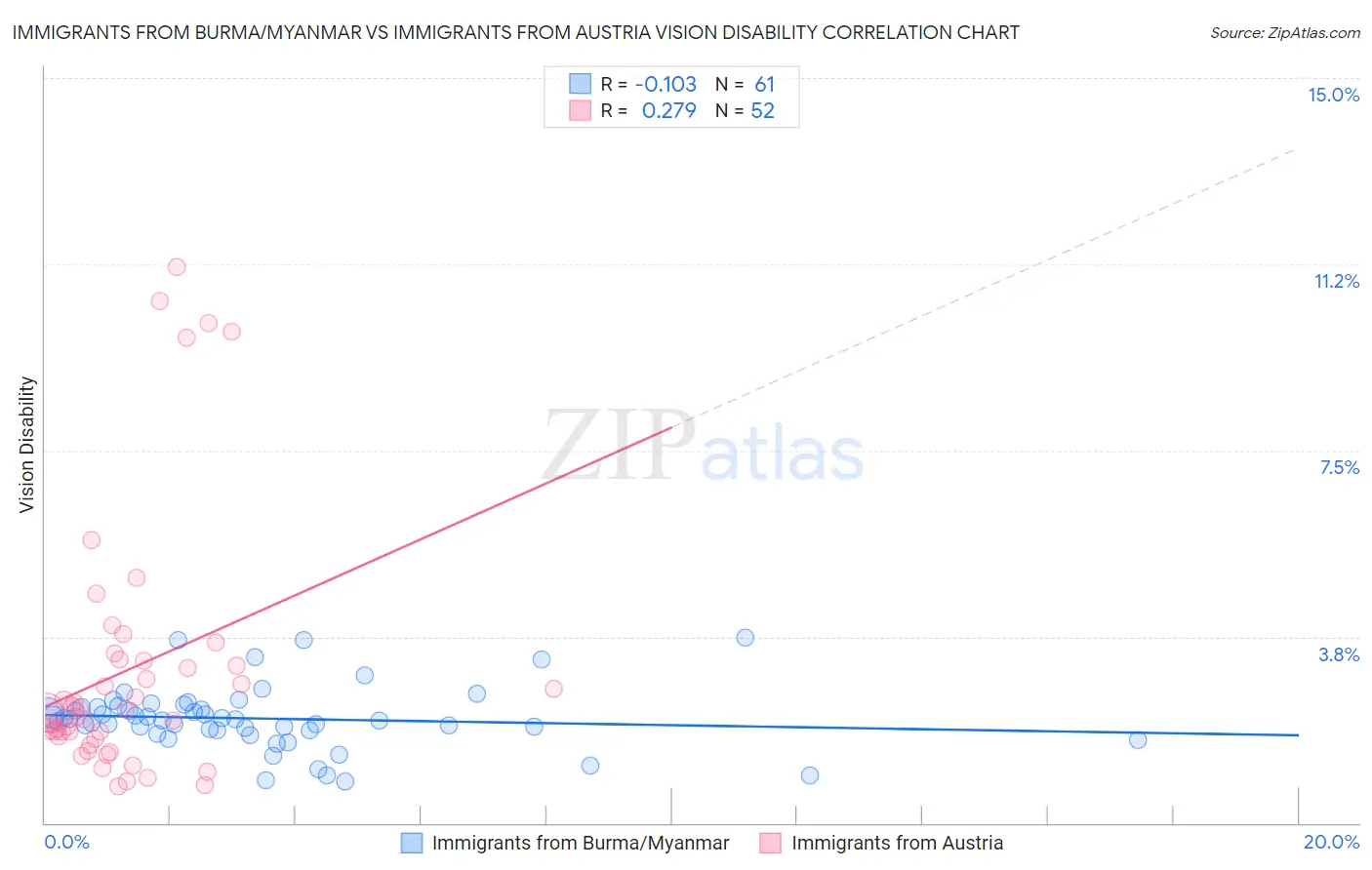 Immigrants from Burma/Myanmar vs Immigrants from Austria Vision Disability