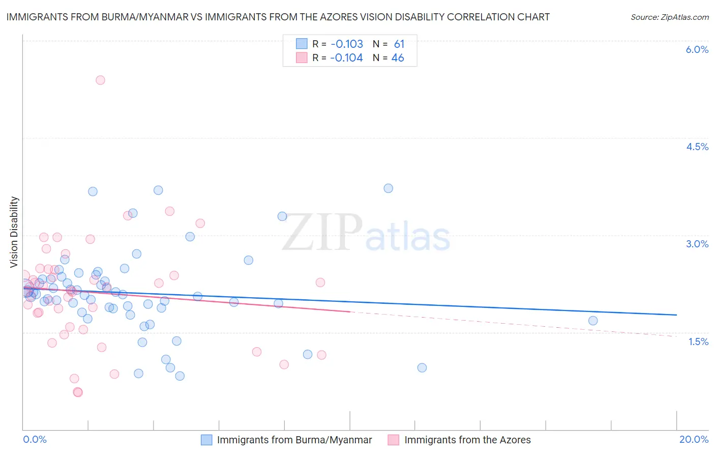 Immigrants from Burma/Myanmar vs Immigrants from the Azores Vision Disability