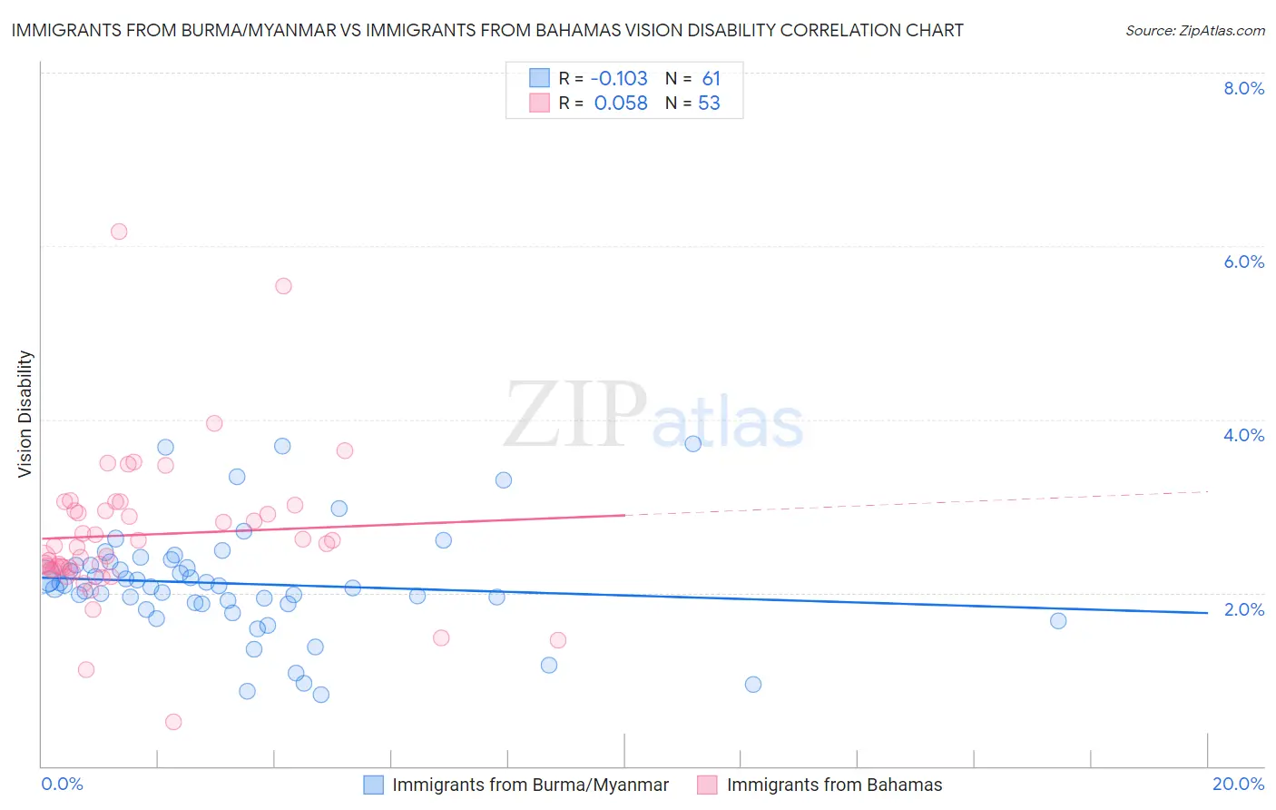 Immigrants from Burma/Myanmar vs Immigrants from Bahamas Vision Disability