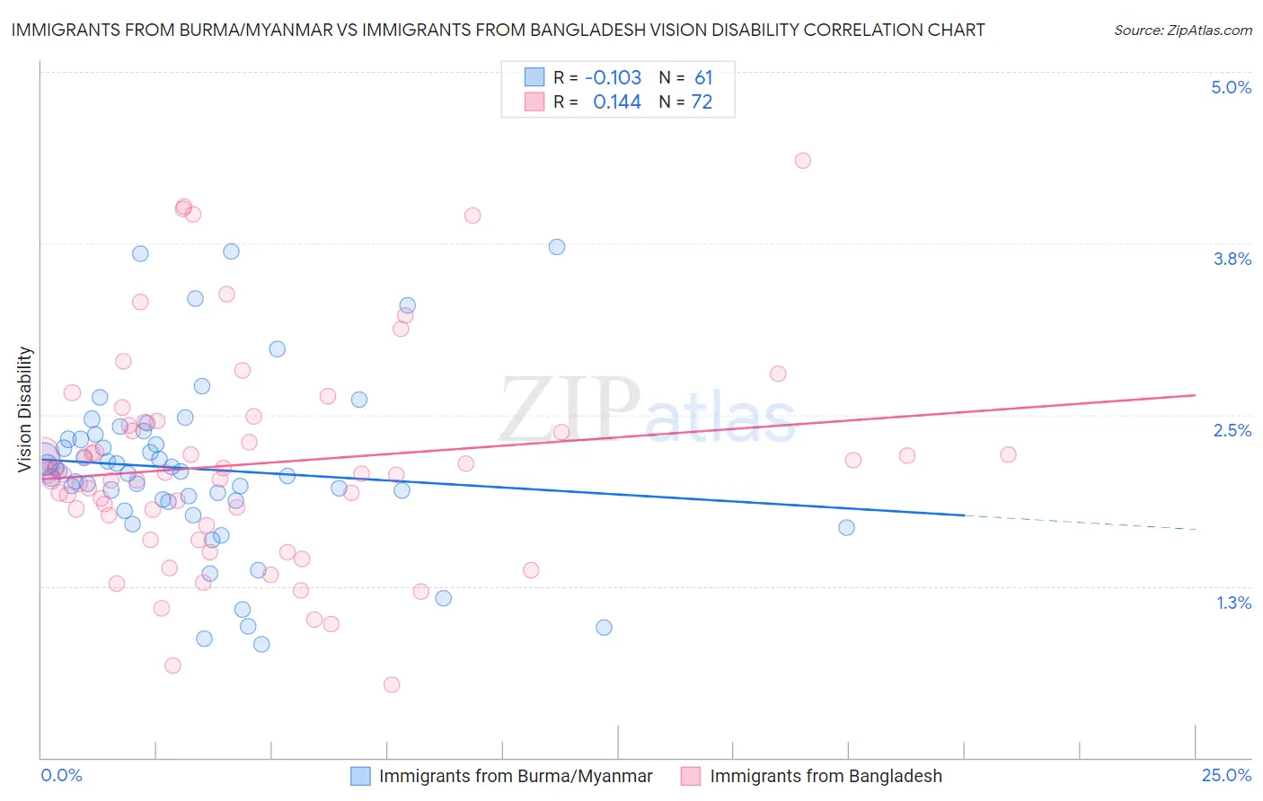 Immigrants from Burma/Myanmar vs Immigrants from Bangladesh Vision Disability