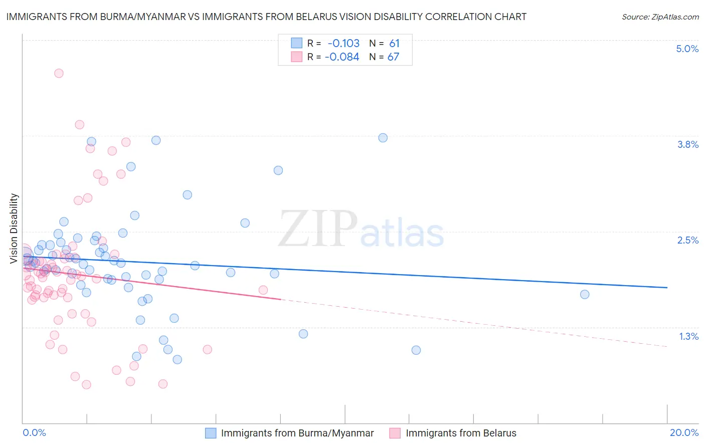 Immigrants from Burma/Myanmar vs Immigrants from Belarus Vision Disability