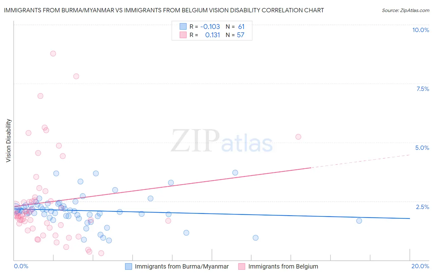 Immigrants from Burma/Myanmar vs Immigrants from Belgium Vision Disability