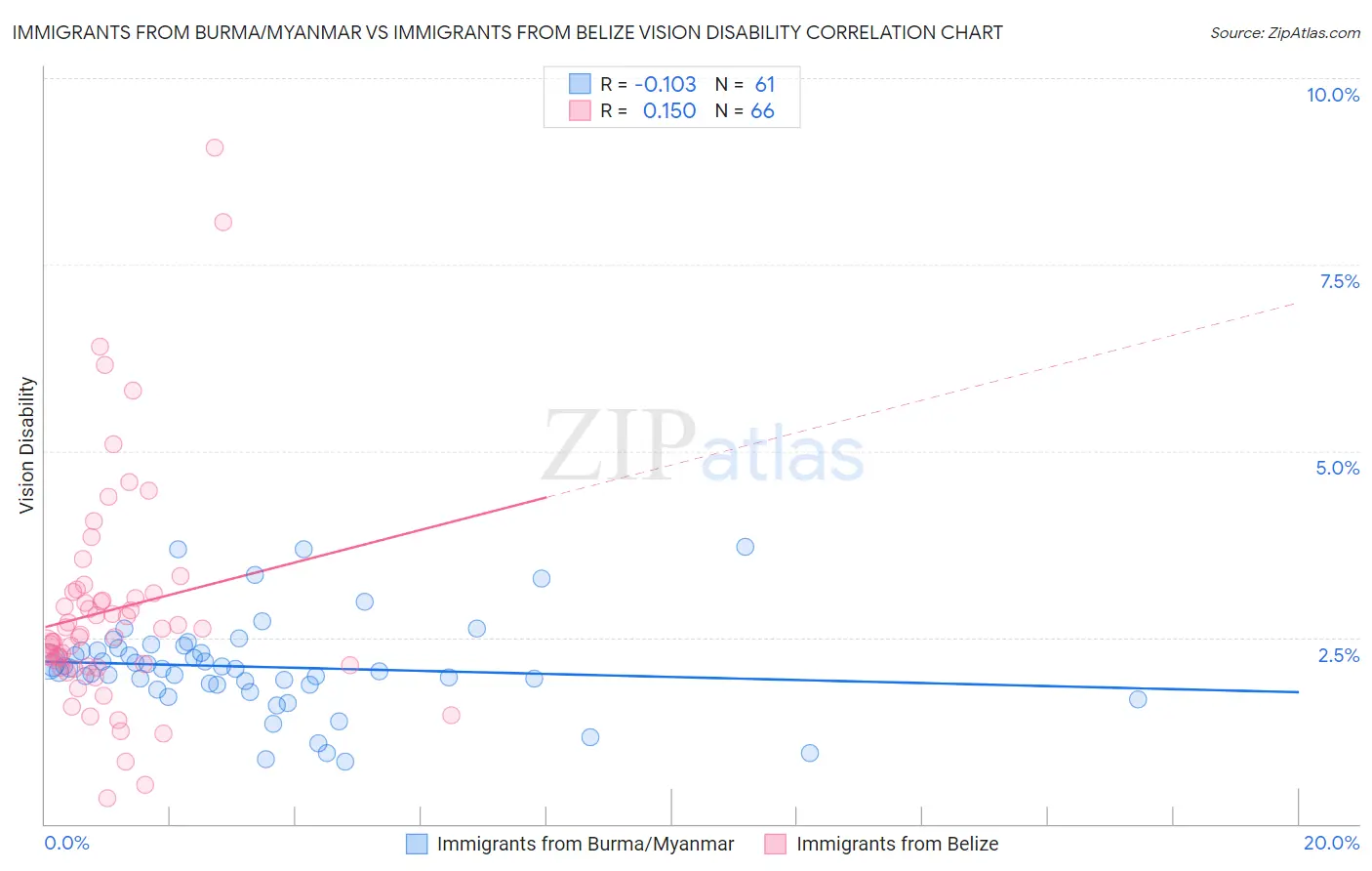 Immigrants from Burma/Myanmar vs Immigrants from Belize Vision Disability