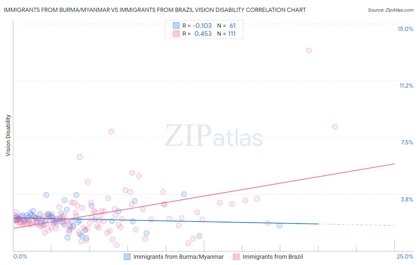 Immigrants from Burma/Myanmar vs Immigrants from Brazil Vision Disability