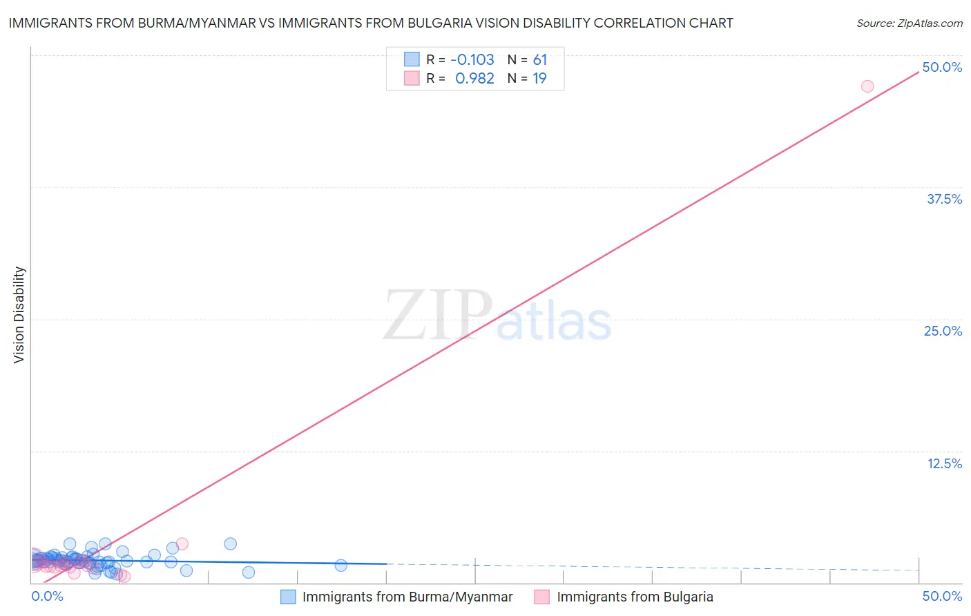 Immigrants from Burma/Myanmar vs Immigrants from Bulgaria Vision Disability