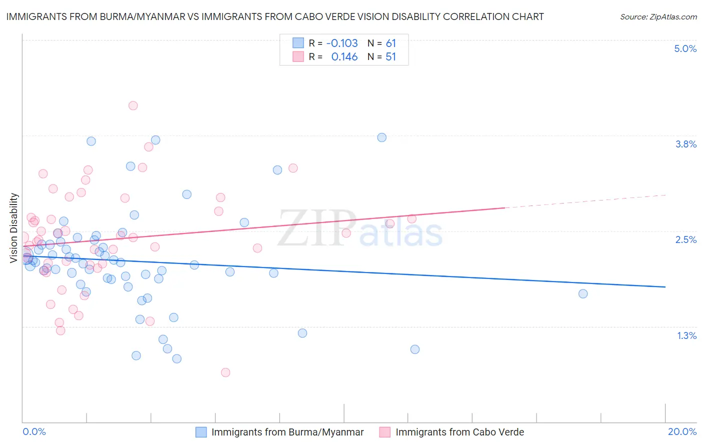 Immigrants from Burma/Myanmar vs Immigrants from Cabo Verde Vision Disability