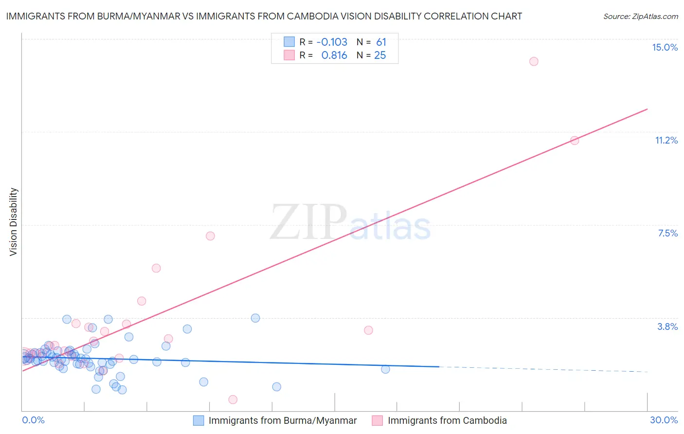 Immigrants from Burma/Myanmar vs Immigrants from Cambodia Vision Disability