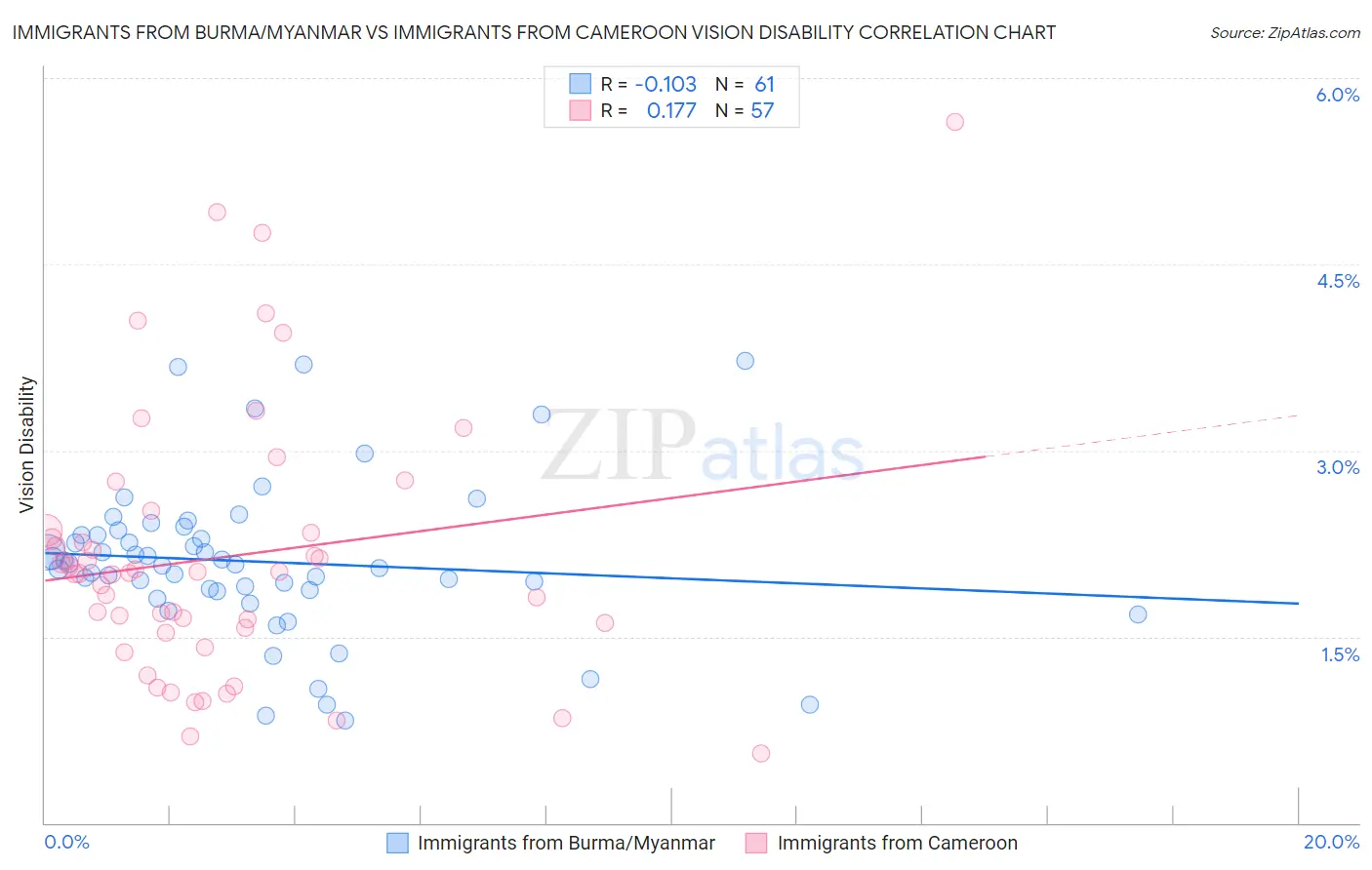 Immigrants from Burma/Myanmar vs Immigrants from Cameroon Vision Disability