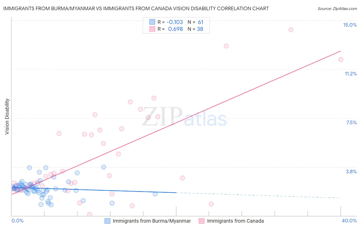 Immigrants from Burma/Myanmar vs Immigrants from Canada Vision Disability