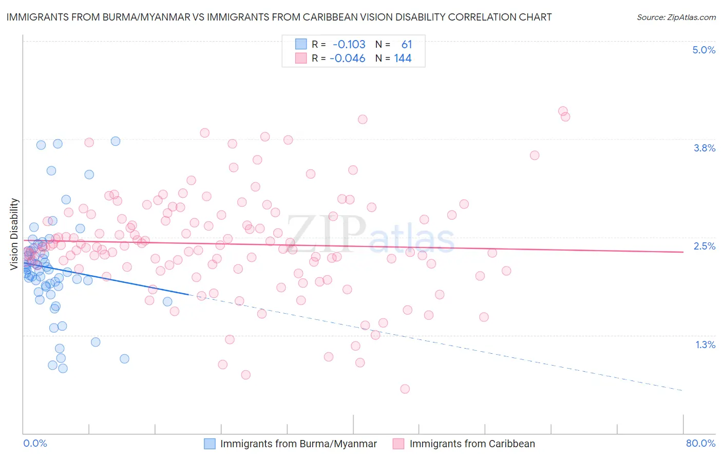 Immigrants from Burma/Myanmar vs Immigrants from Caribbean Vision Disability