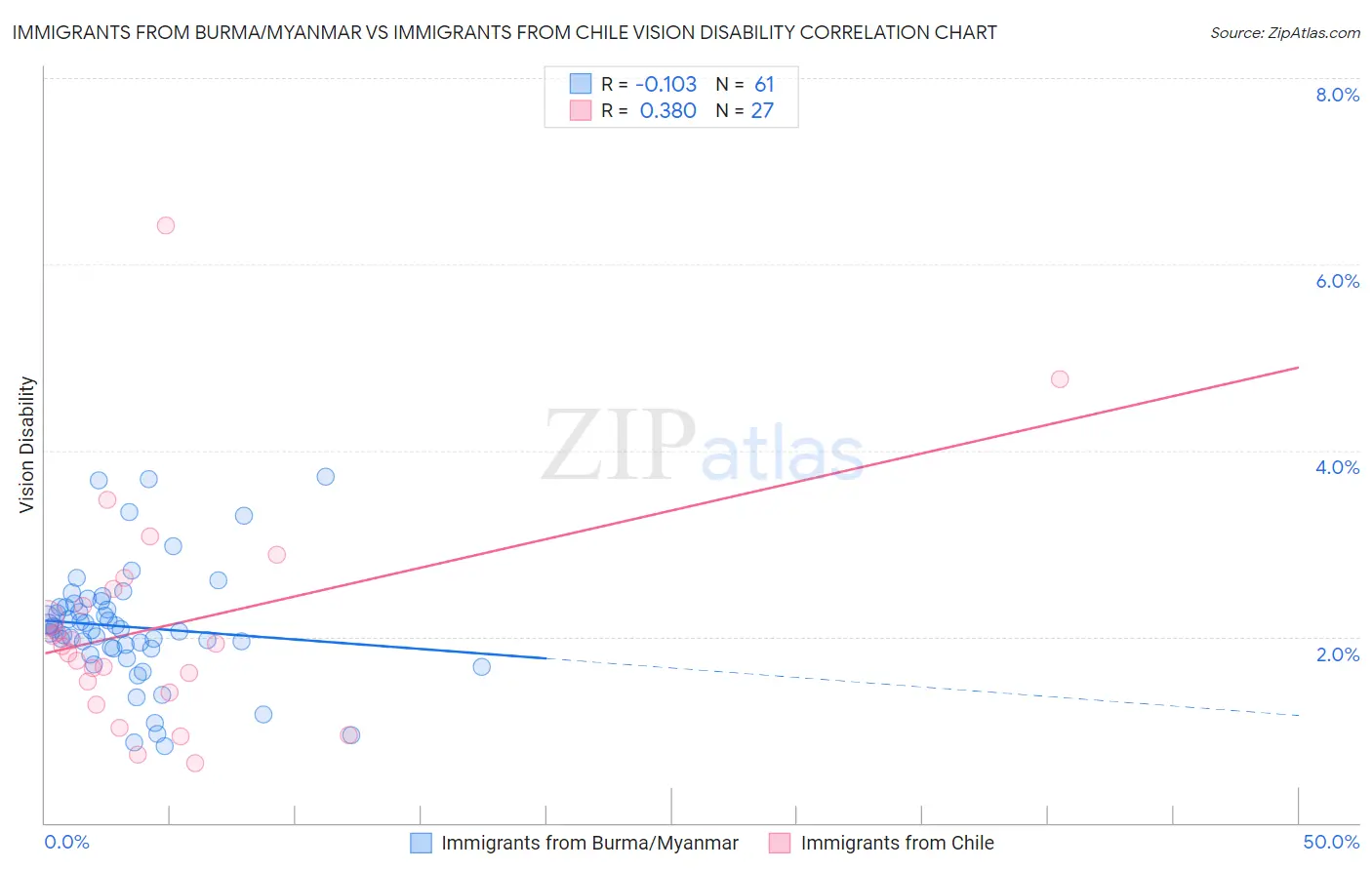 Immigrants from Burma/Myanmar vs Immigrants from Chile Vision Disability