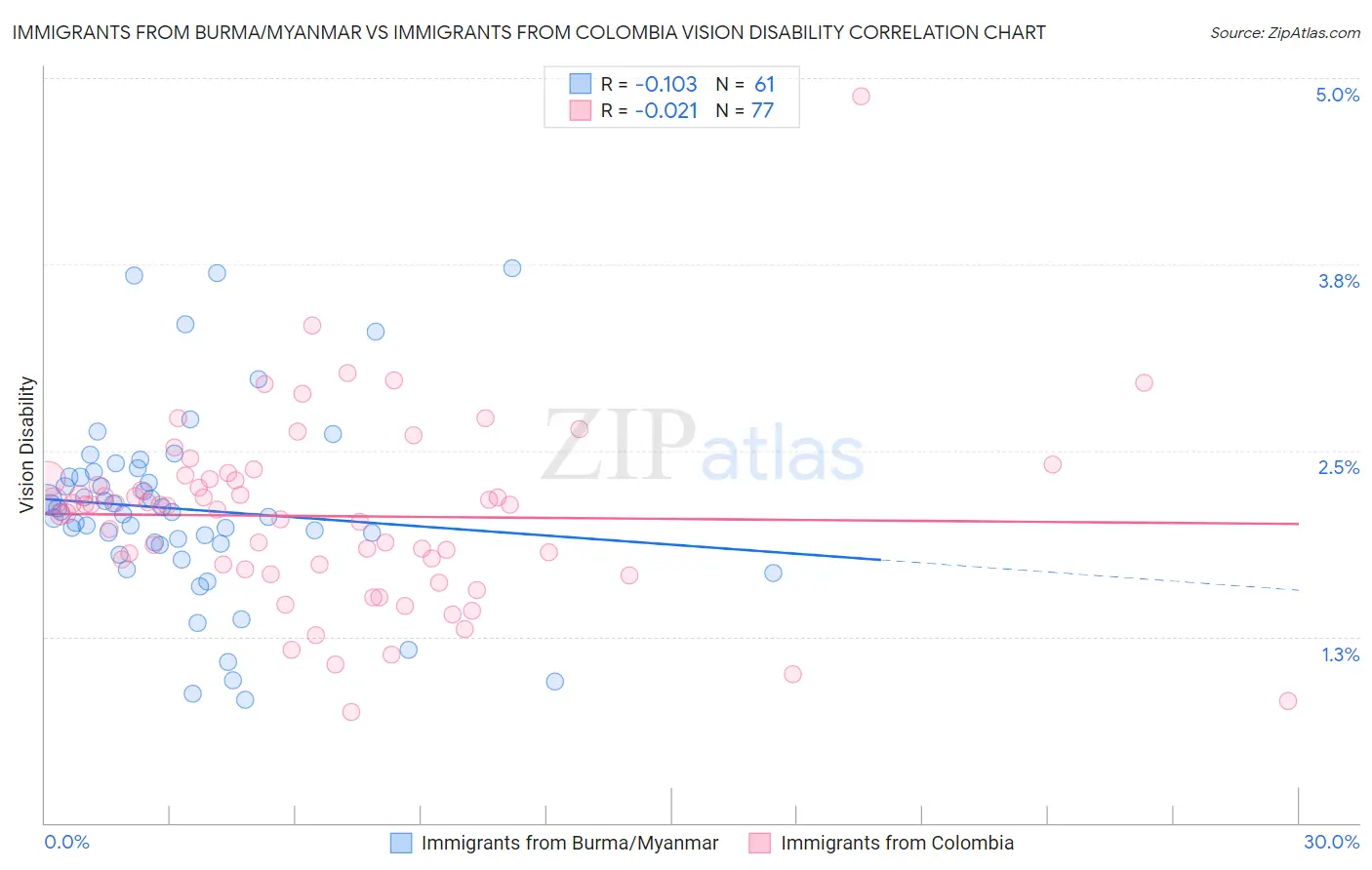 Immigrants from Burma/Myanmar vs Immigrants from Colombia Vision Disability