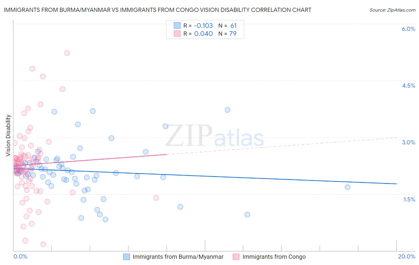 Immigrants from Burma/Myanmar vs Immigrants from Congo Vision Disability