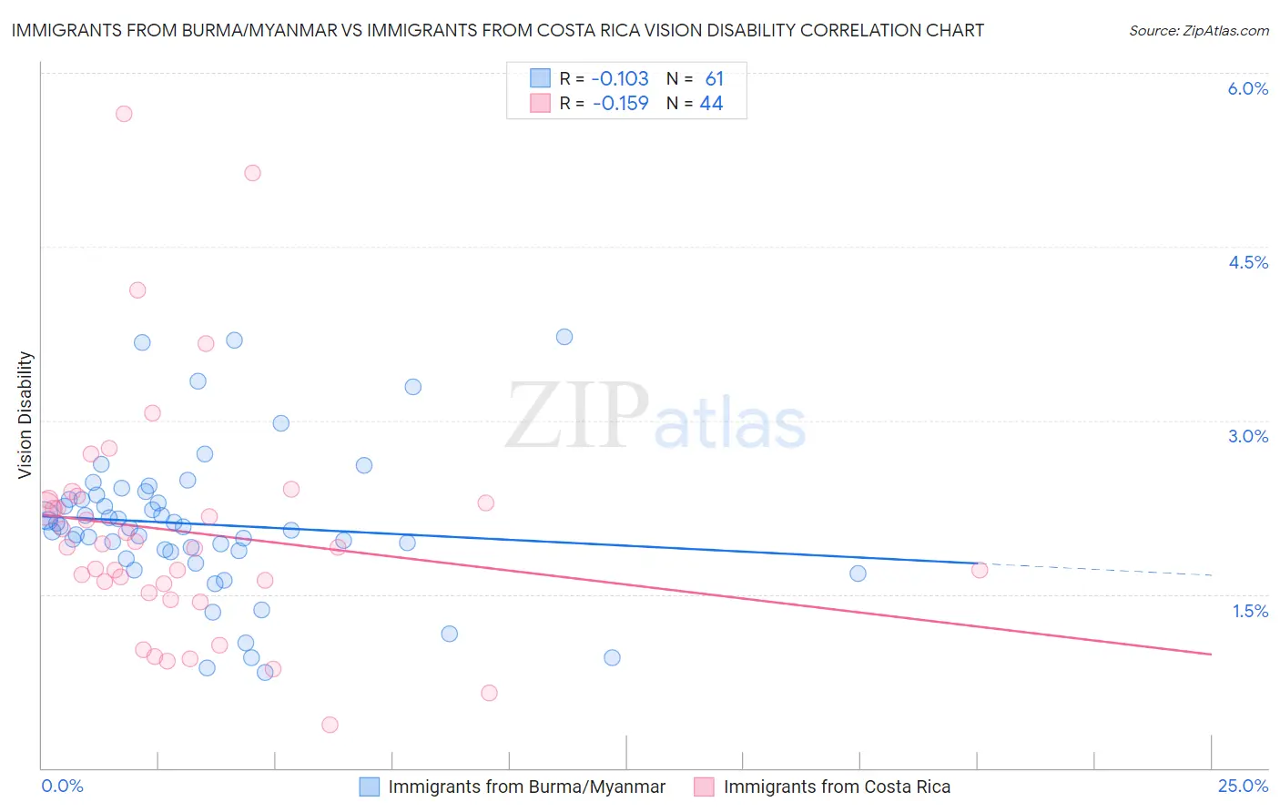 Immigrants from Burma/Myanmar vs Immigrants from Costa Rica Vision Disability