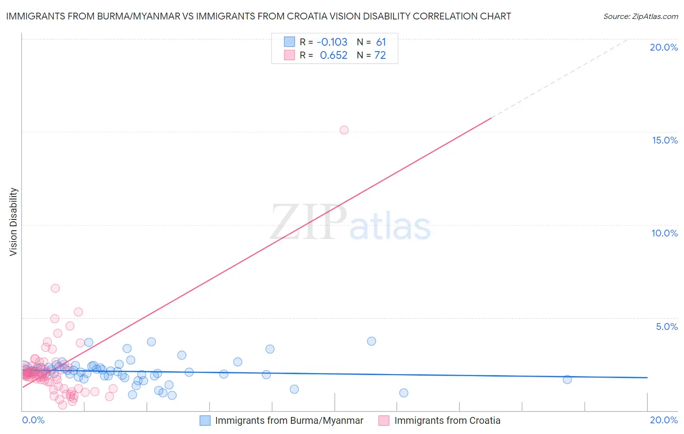 Immigrants from Burma/Myanmar vs Immigrants from Croatia Vision Disability