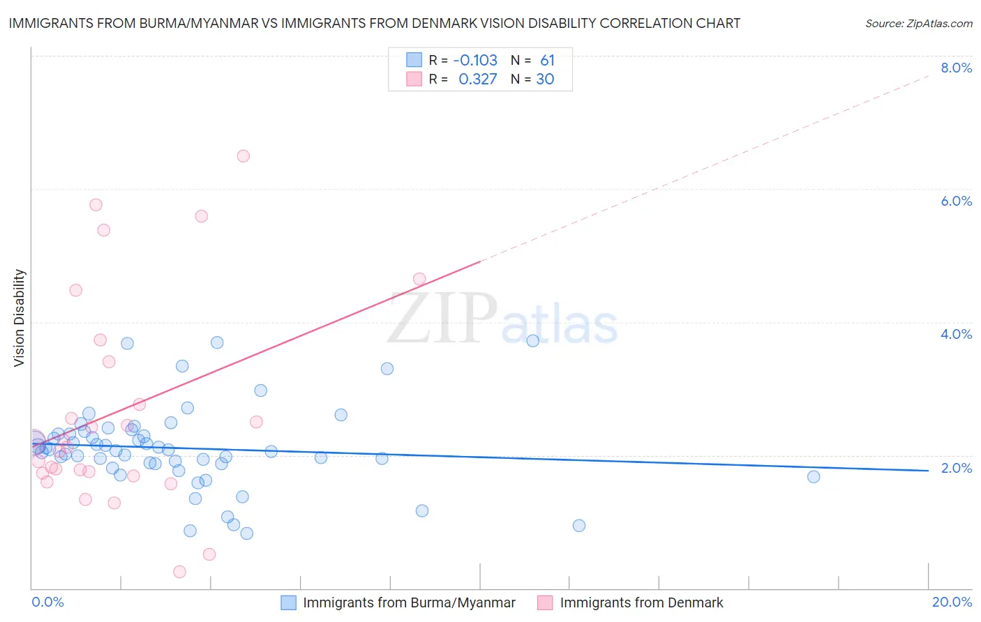 Immigrants from Burma/Myanmar vs Immigrants from Denmark Vision Disability