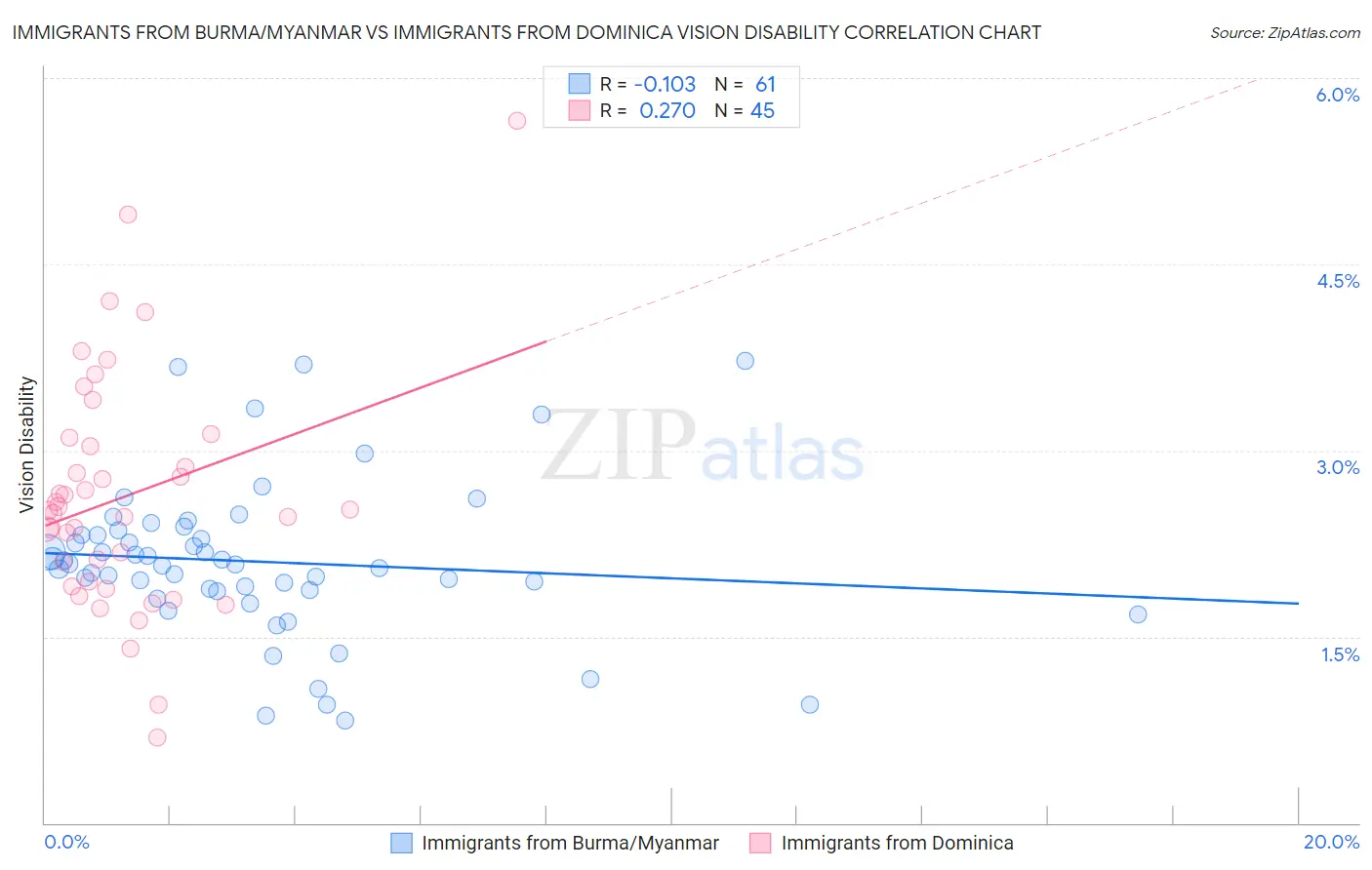 Immigrants from Burma/Myanmar vs Immigrants from Dominica Vision Disability