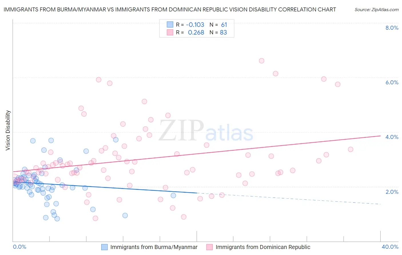 Immigrants from Burma/Myanmar vs Immigrants from Dominican Republic Vision Disability