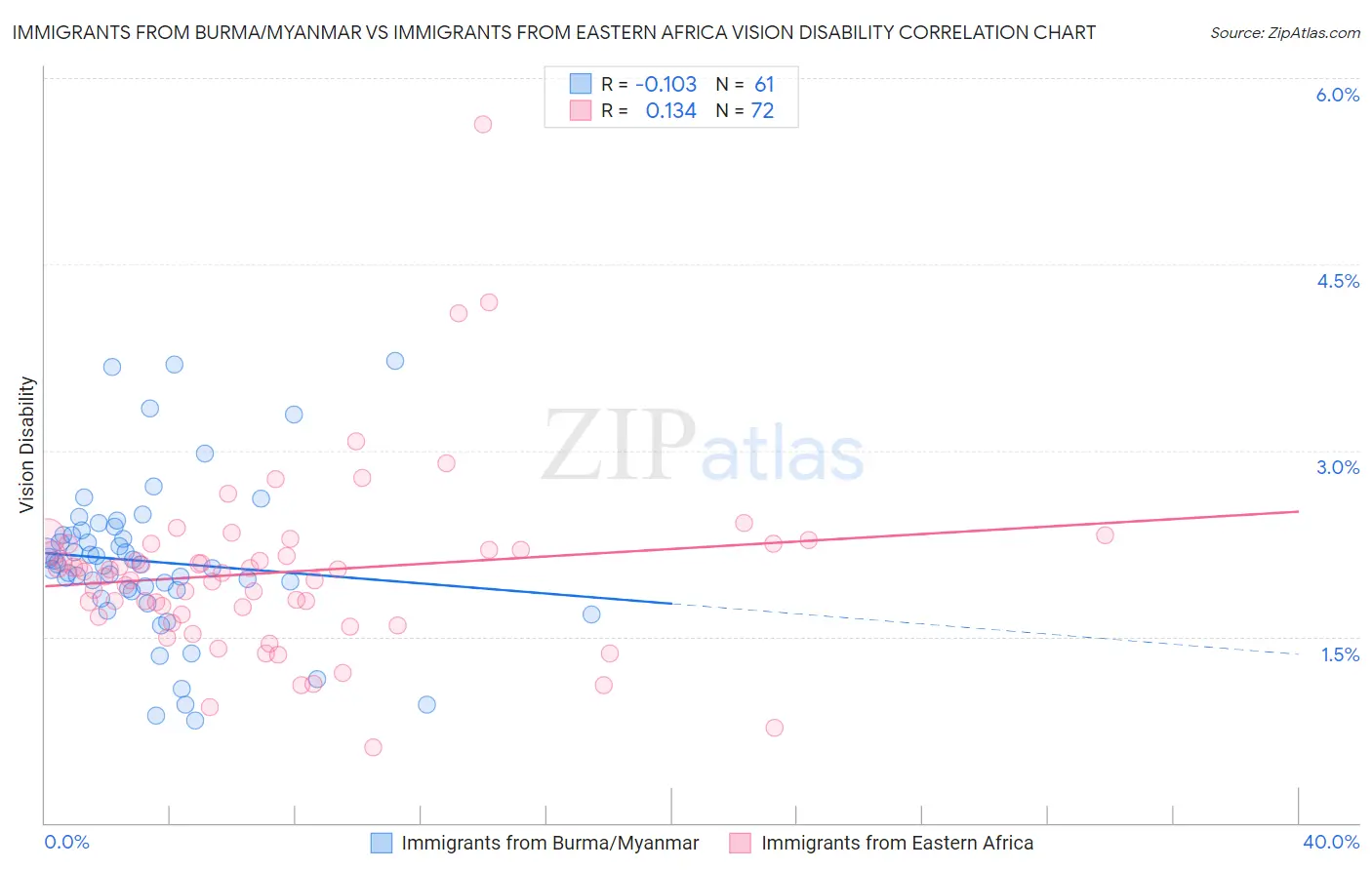 Immigrants from Burma/Myanmar vs Immigrants from Eastern Africa Vision Disability