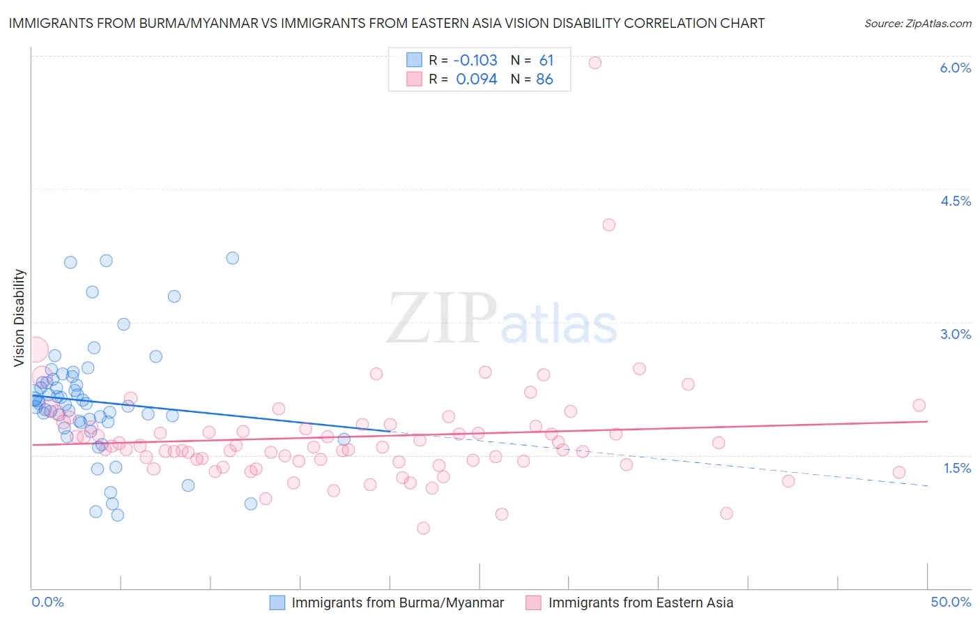 Immigrants from Burma/Myanmar vs Immigrants from Eastern Asia Vision Disability