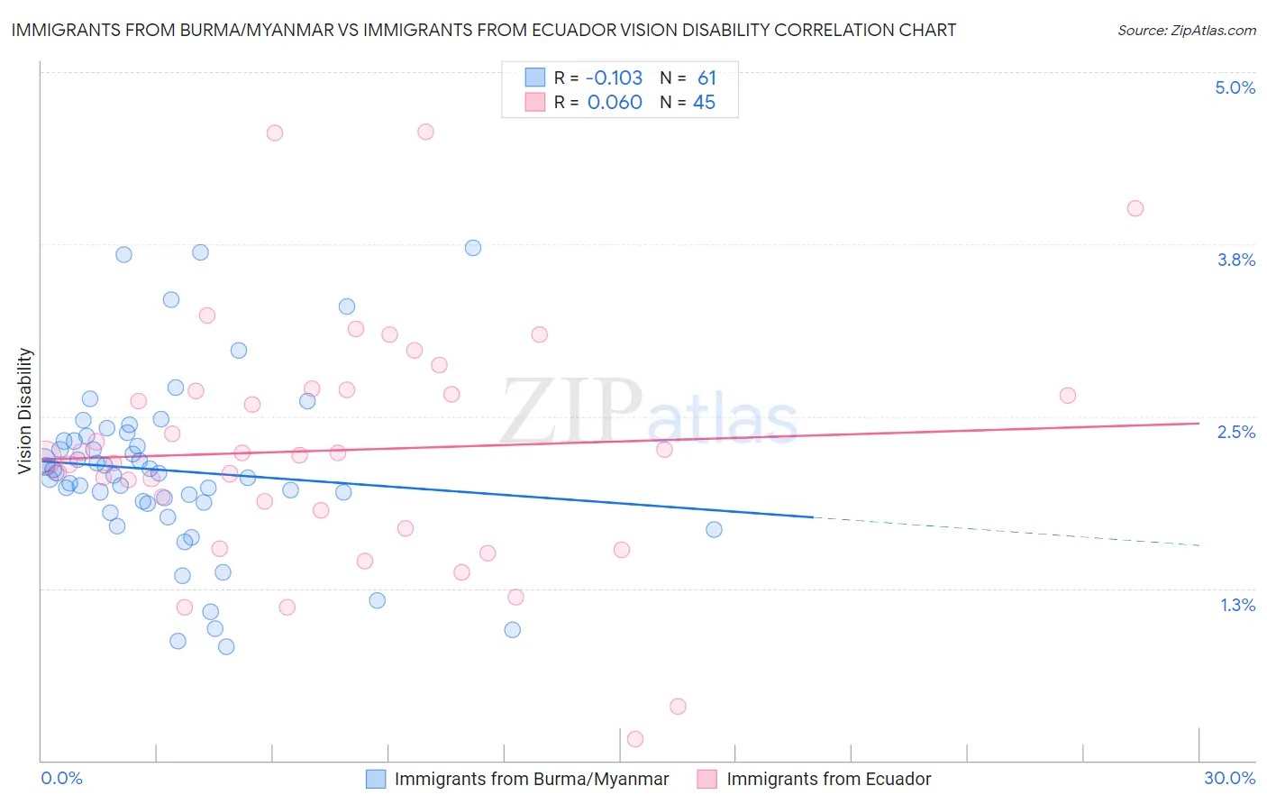 Immigrants from Burma/Myanmar vs Immigrants from Ecuador Vision Disability