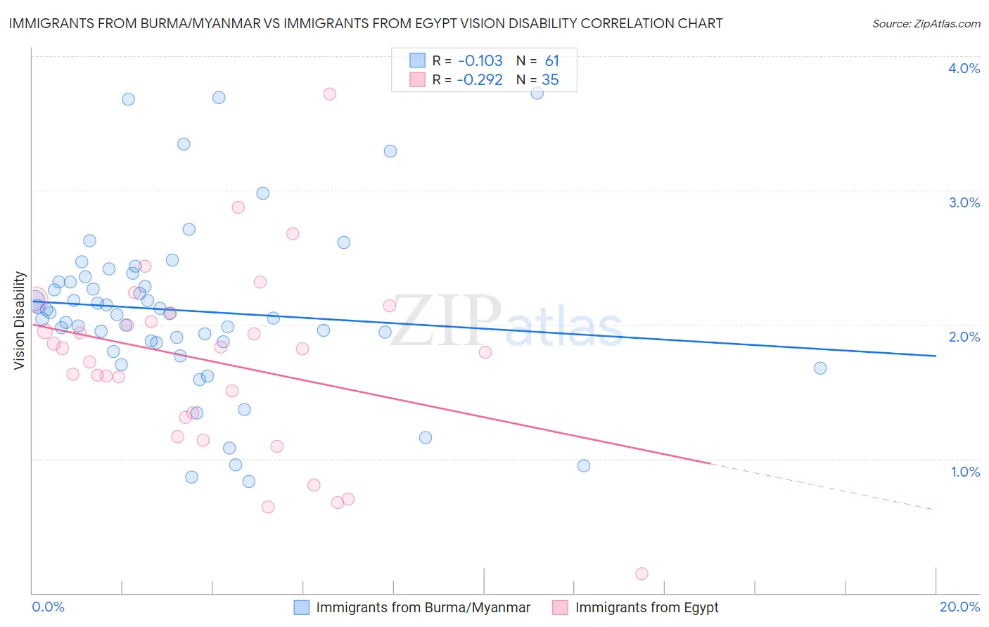 Immigrants from Burma/Myanmar vs Immigrants from Egypt Vision Disability