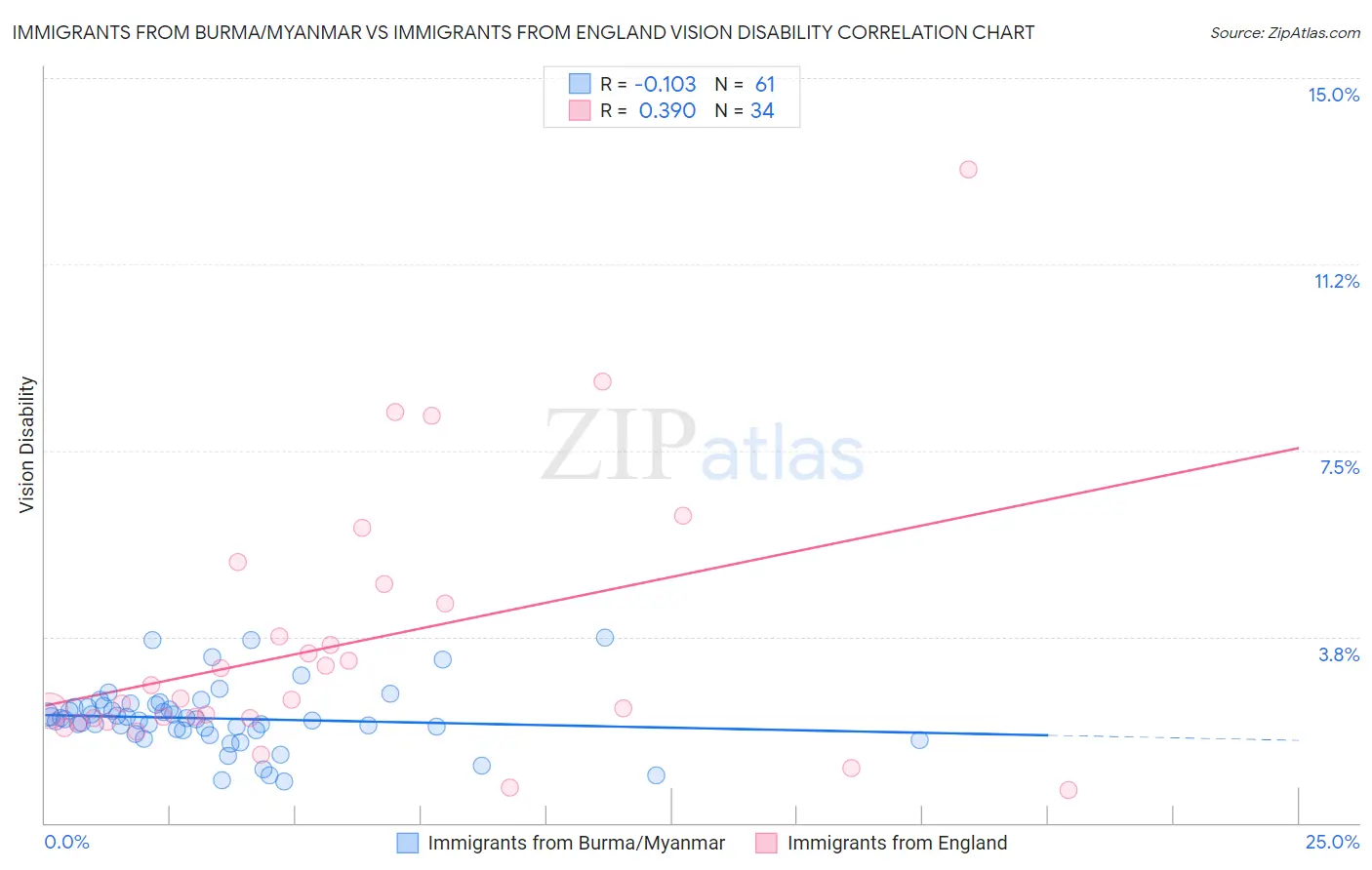 Immigrants from Burma/Myanmar vs Immigrants from England Vision Disability