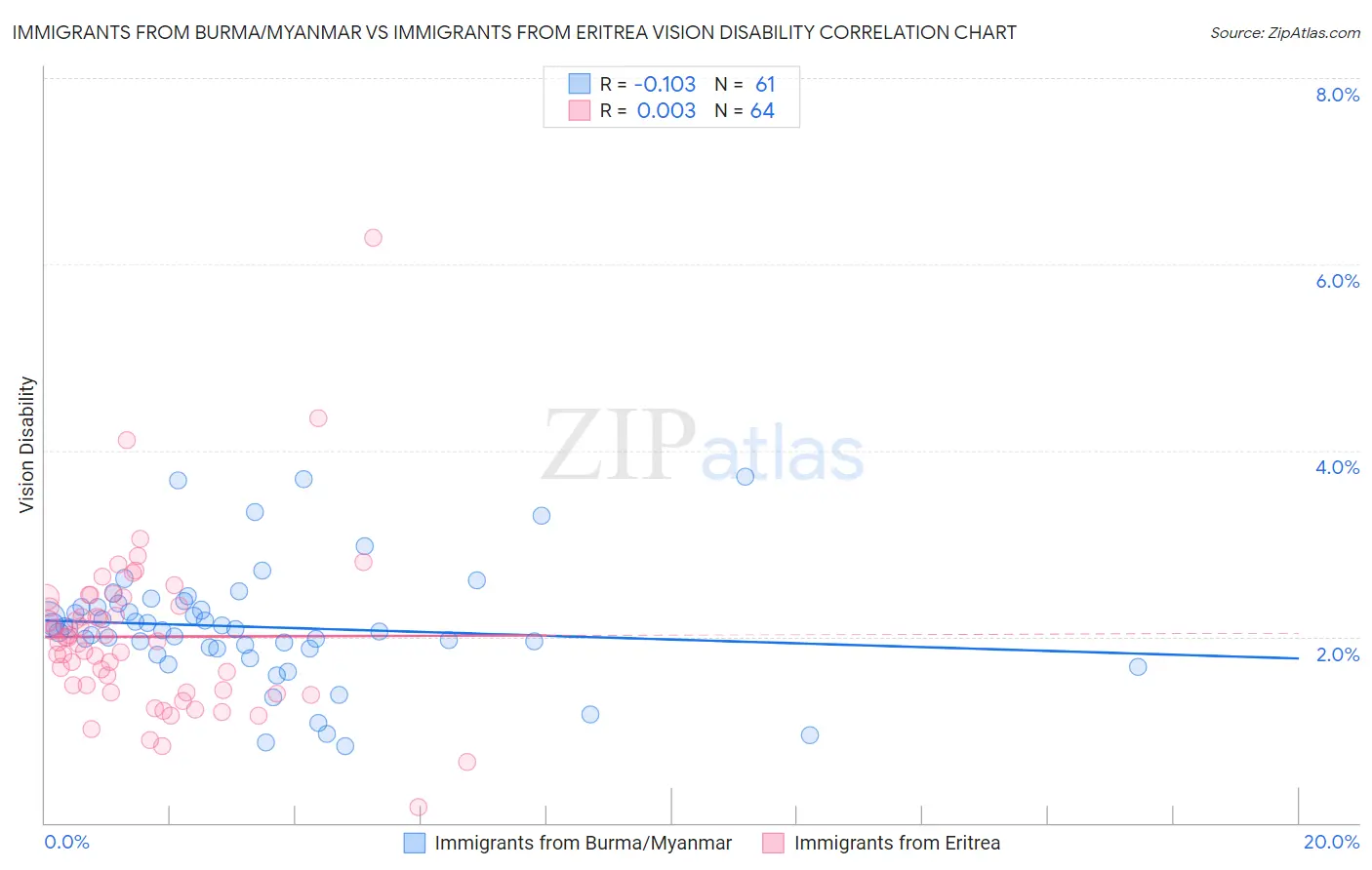 Immigrants from Burma/Myanmar vs Immigrants from Eritrea Vision Disability