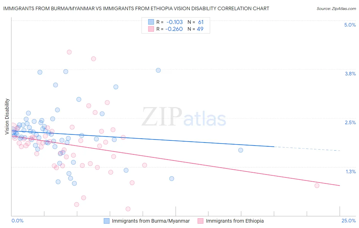 Immigrants from Burma/Myanmar vs Immigrants from Ethiopia Vision Disability