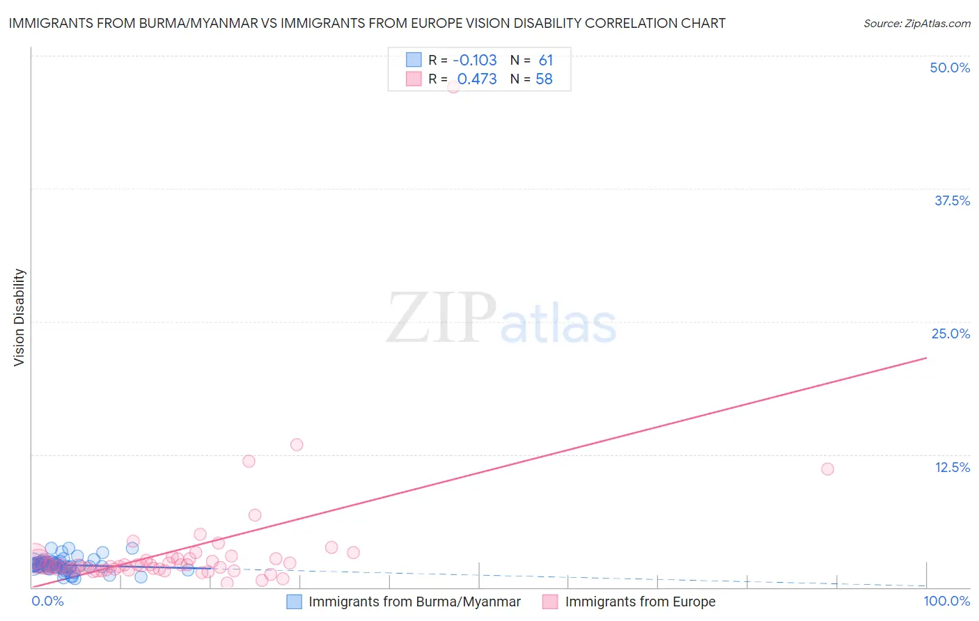 Immigrants from Burma/Myanmar vs Immigrants from Europe Vision Disability