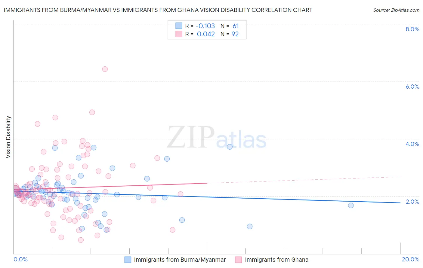 Immigrants from Burma/Myanmar vs Immigrants from Ghana Vision Disability
