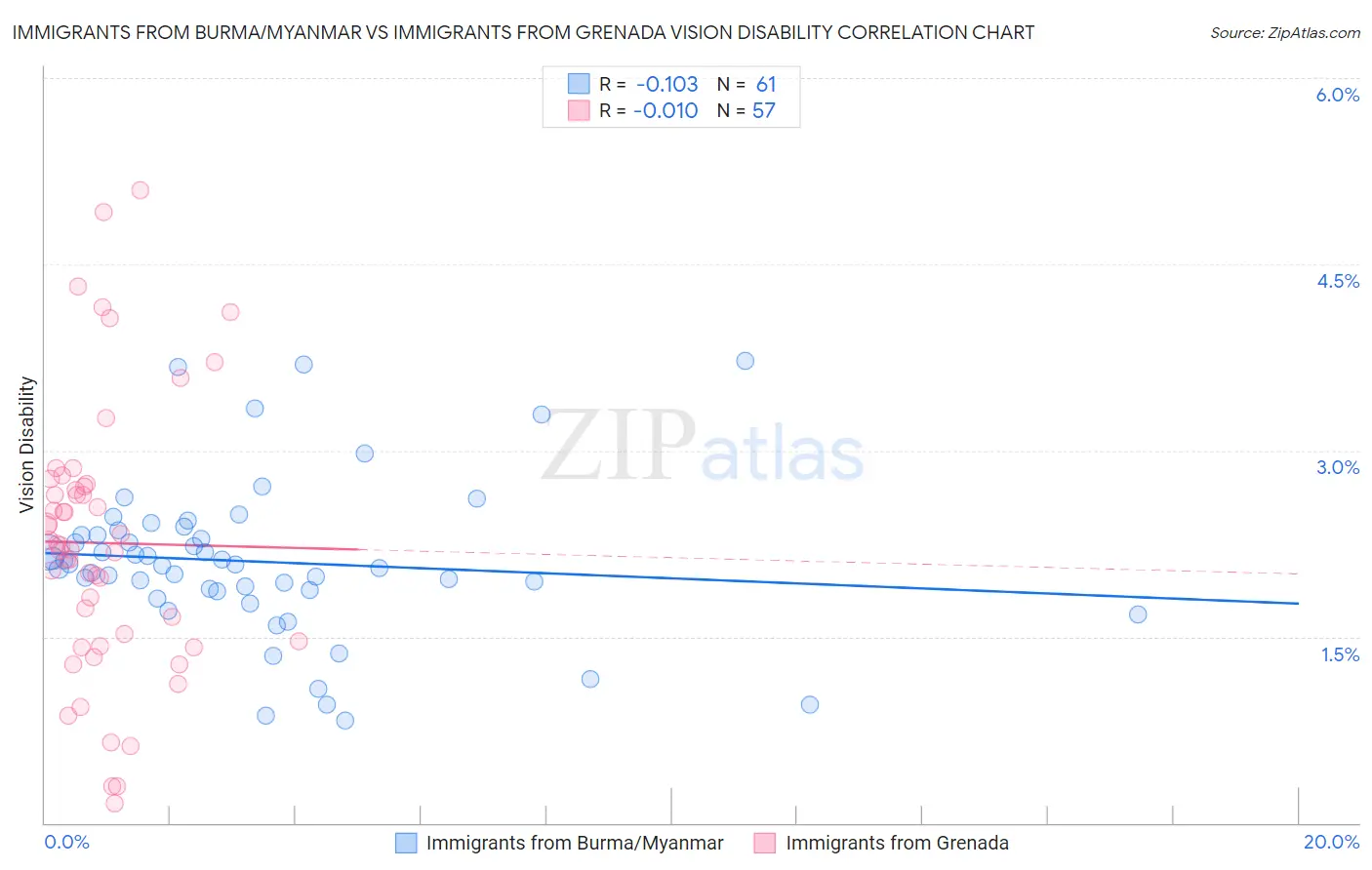 Immigrants from Burma/Myanmar vs Immigrants from Grenada Vision Disability
