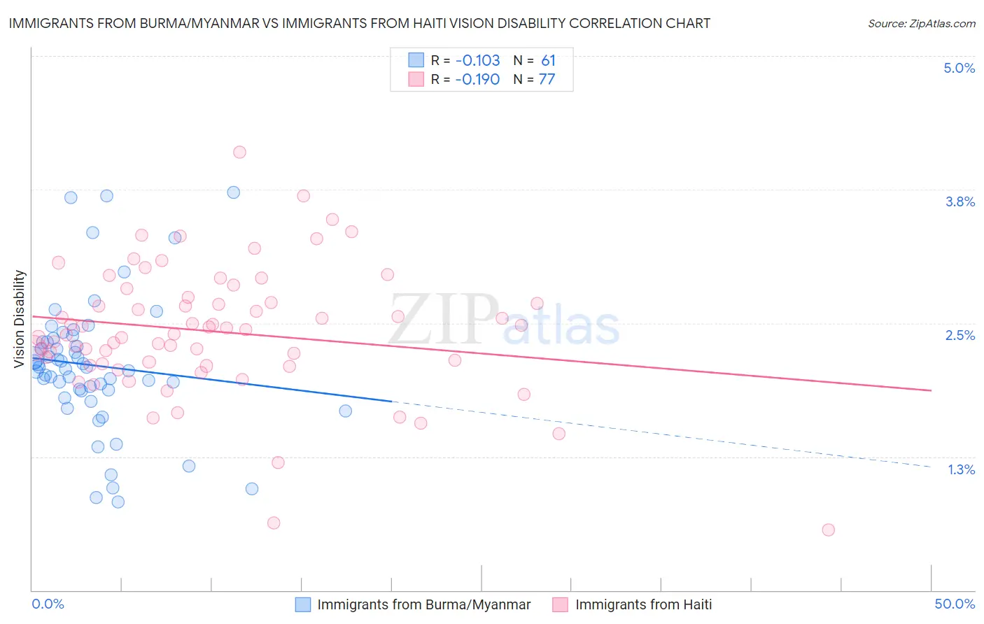 Immigrants from Burma/Myanmar vs Immigrants from Haiti Vision Disability