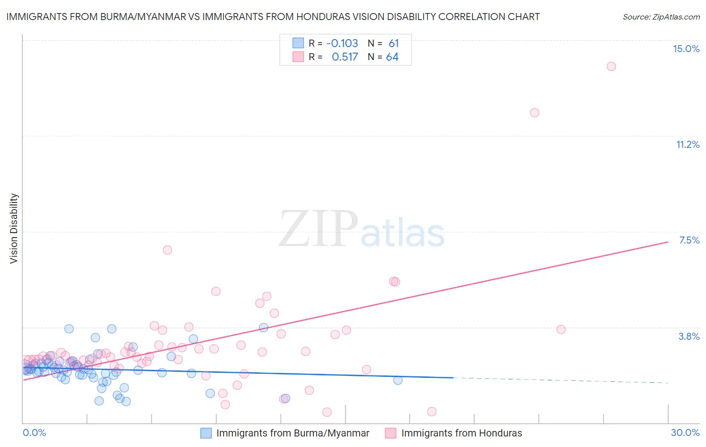 Immigrants from Burma/Myanmar vs Immigrants from Honduras Vision Disability