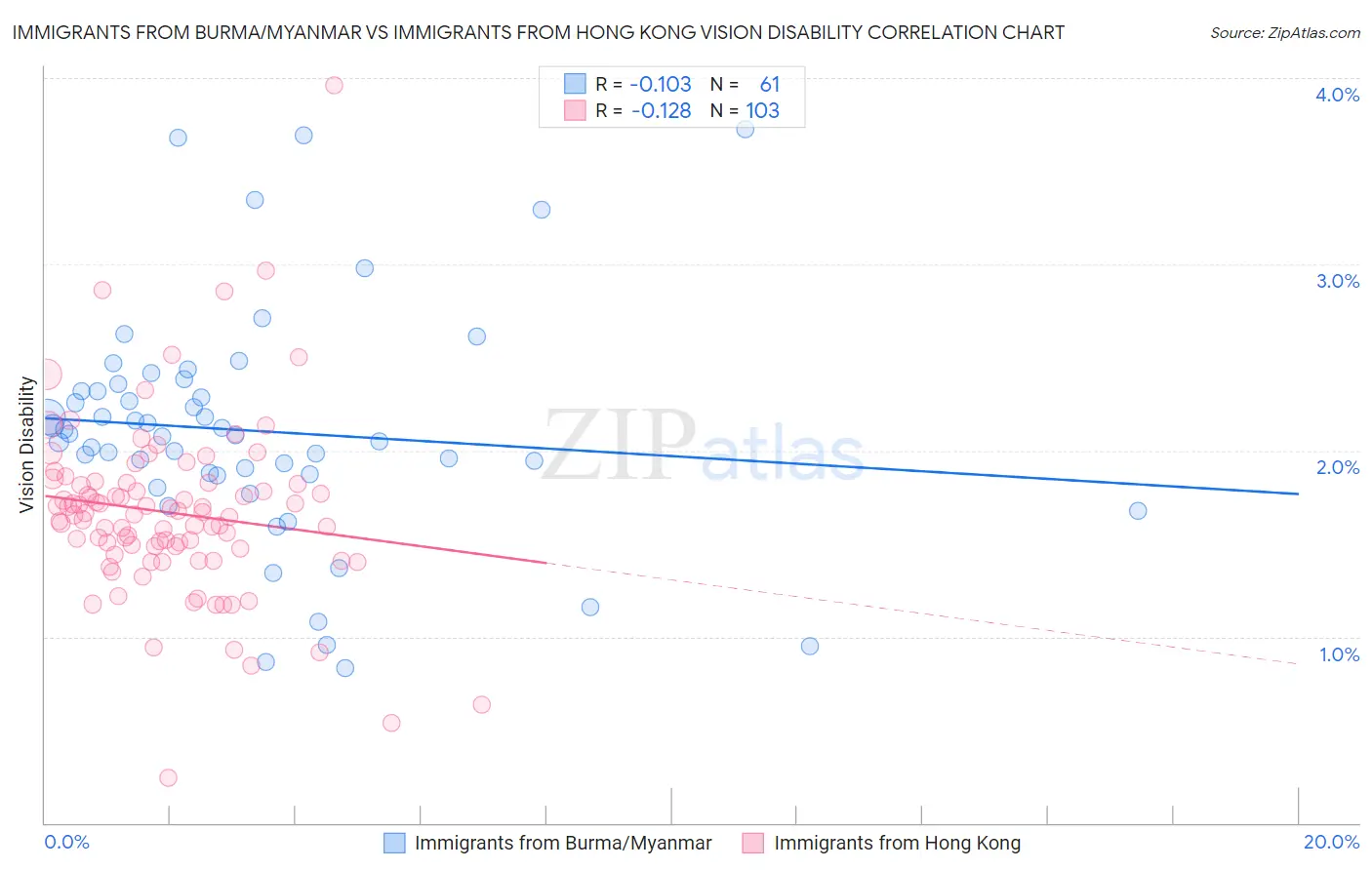 Immigrants from Burma/Myanmar vs Immigrants from Hong Kong Vision Disability