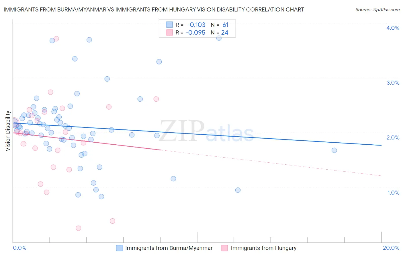 Immigrants from Burma/Myanmar vs Immigrants from Hungary Vision Disability
